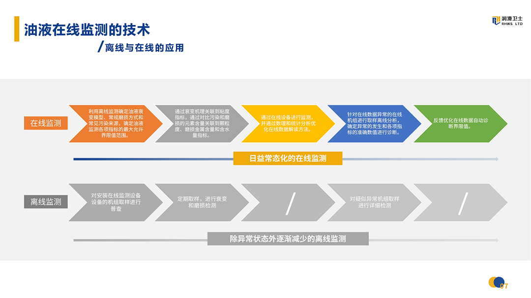 油液在线监测的技术与应用-RHWS_09.png